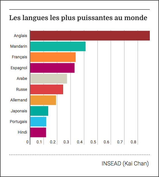 classement 2017 des langues